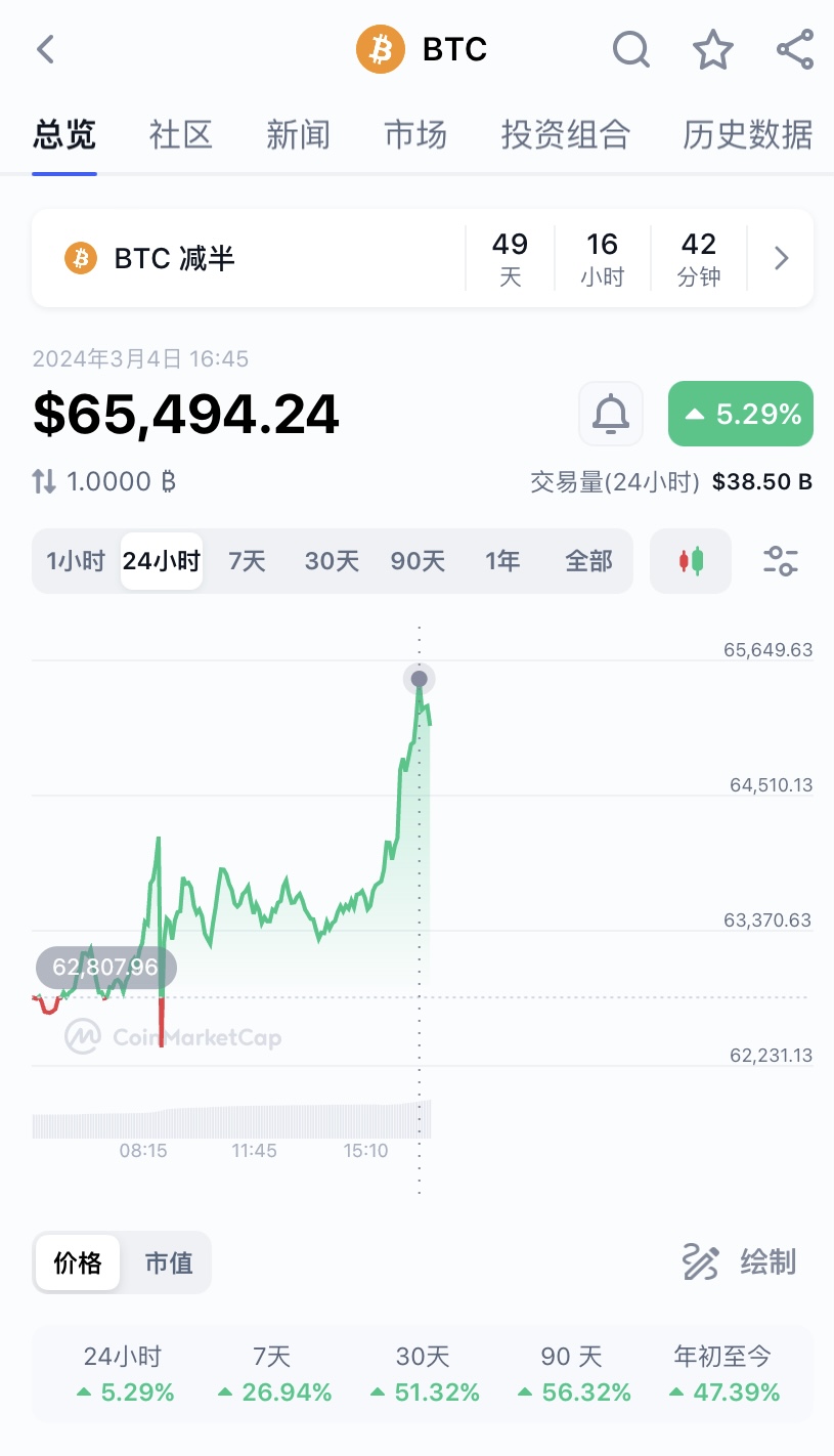 详细阅读:比特币最新走势(比特今日行情走势) 比特币最新走势(比特今日行情走势)